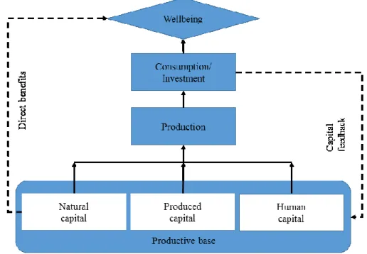 Figure 1. 1 Productive base, GDP, and wellbeing 