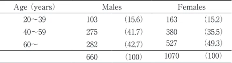 Table 1  Age distribution of the subjects