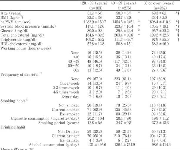 Table 2-1  Characteristics of the subjects （Males, n=660）