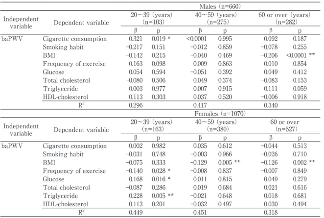Table 4  Association between baPWV and atherosclerosis-related items from the multiple regression analysis Males （n=660）