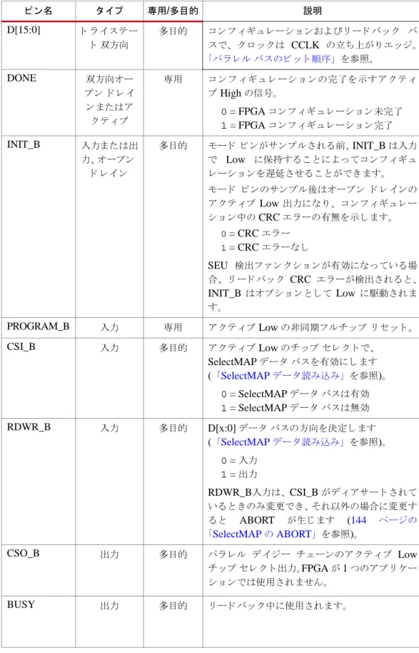 表  2-3 : Spartan-6 FPGA SelectMAP  コ ン フ ィ ギ ュ レーシ ョ ン イ ン タ ー フ ェ イ ス ピ ン  ( 続き )