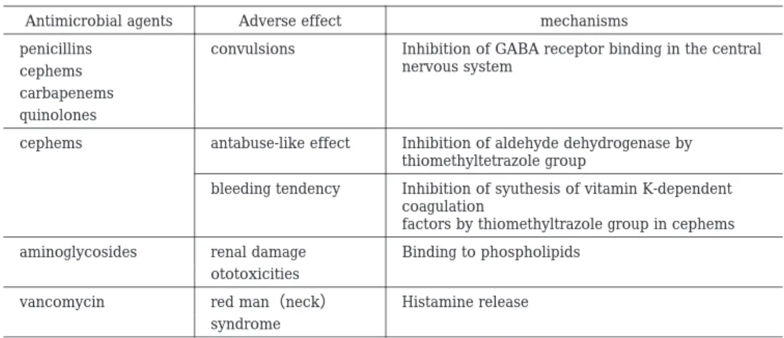 Table 3. Mechanisms of adverse effect of antimicrobial agents mechanismsAdverse effect