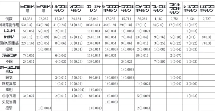 Table 9. Neurotoxicity of nalidixic acid Overbrightness of lightsVisual disturbances Blurred visionExcitement Difficulty in focusingDepression