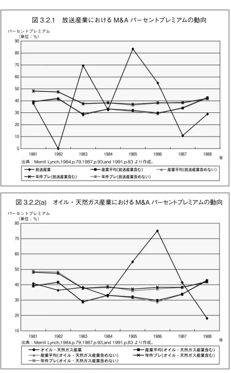 図 3.2.1 放送産業における M&amp;A パーセントプレミアムの動向 パーセントプレミアム （単位；％） 出典：Merrill Lynch,1984,p.79,1987,p.93,and 1991,p.83 より作成。908070605040302010019811982198319841985 1986 1987 1988 年 図 3.2.2(a) オイル・天然ガス産業における M&amp;A パーセントプレミアムの動向 パーセントプレミアム （単位；％） 80 70 60 50 40 30 20