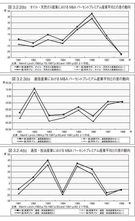 図 3.2.2(b) オイル・天然ガス産業におけるM&amp;A パーセントプレミアム産業平均との差の動向 出典：Merrill Lynch,1984,p.79,1987,p.93,and 1991,p.83 より作成。差 50403020100-10-20-3019811982198319841985 1986 1987 1988 年 図 3.2.3(b) 通信産業における M&amp;A パーセントプレミアム産業平均との差の動向 出典：Merrill Lynch,1984,p.79,1987,p.93,
