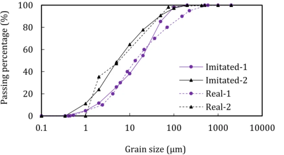 Figure 2-5 Grain size distribution of actual sludge and imitated-sludge 0204060801000.1110100100010000Passing percentage (%)Grain size (μm)Imitated-1Imitated-2Real-1Real-2