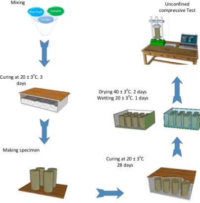 Figure 2-16 Procedure of repeated drying-wetting test with compaction method 
