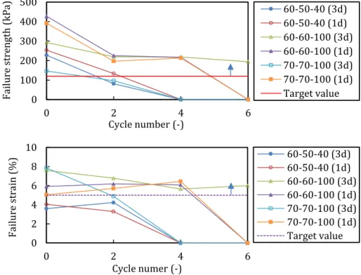 Figure 2-19 Effects of initial curing time on failure strength and failure strain 
