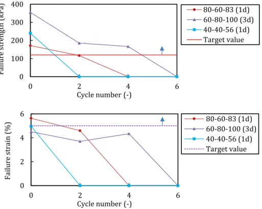 Figure 2-21 Effects of initial water content on failure strength and strain 
