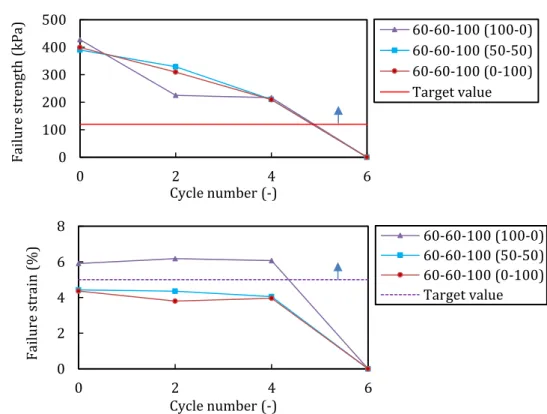 Figure 2-23 Effects of raw RH proportion on failure strength and strain 