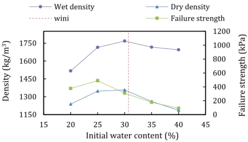 Figure 3-12 Correlation between dry density, wet density, and failure strength 
