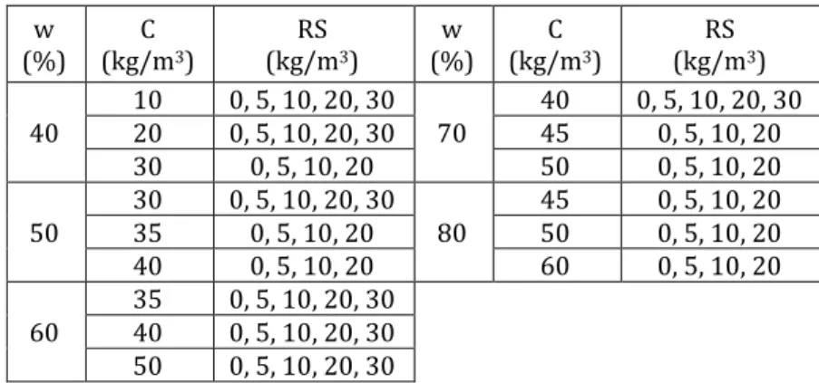 Table 3-10 Testing conditions for develop empirical functions of RS fiber-cement-reinforced sludge  w  (%)  C  (kg/m 3 )  RS  (kg/m 3 )  w  (%)  C  (kg/m 3 )  RS  (kg/m 3 )  40  10  0, 5, 10, 20, 30  70  40  0, 5, 10, 20, 30 20 0, 5, 10, 20, 30 45 0, 5, 10