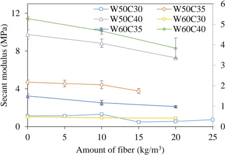 Fig. 2. 8 Relationship between secant modulus and fiber content at strain of 2% and water of  50% and 60% 0123010 20 30