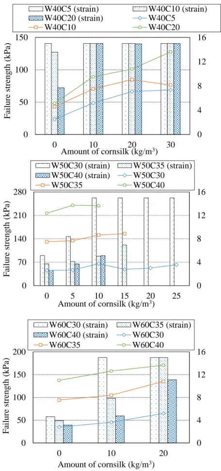 Fig. 2. 9 Relationship between failure strength and strain and additive amount of cornsilk  with different additive amount of water and cement 
