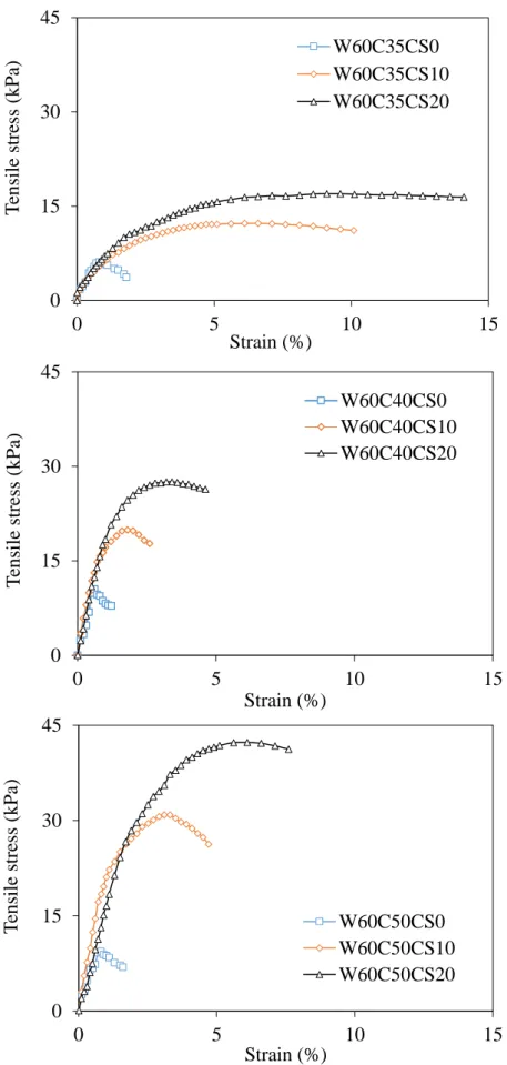 Fig. 2. 10 Stress-strain curves at water content of 60% with variations of fiber and cement  content 015304505 10 15