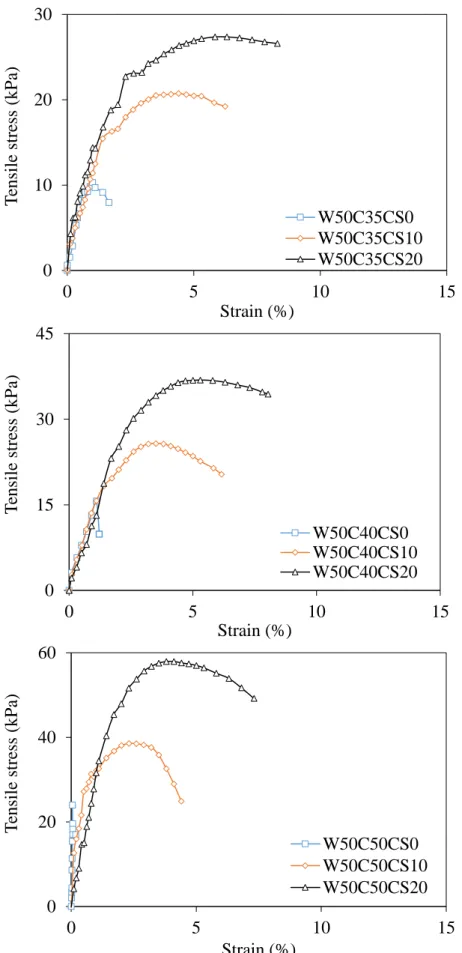 Fig. 2. 11 Stress-strain curves at water content of 50% with variations of fiber and cement  content 010203005 10 15