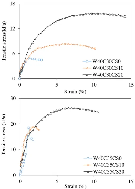 Fig. 2. 12 Stress-strain curves at water content of 40% with variations of fiber and cement  content 06121805 10 15Tensile stress(kPa)Strain (%)W40C30CS0W40C30CS10W40C30CS200102030051015