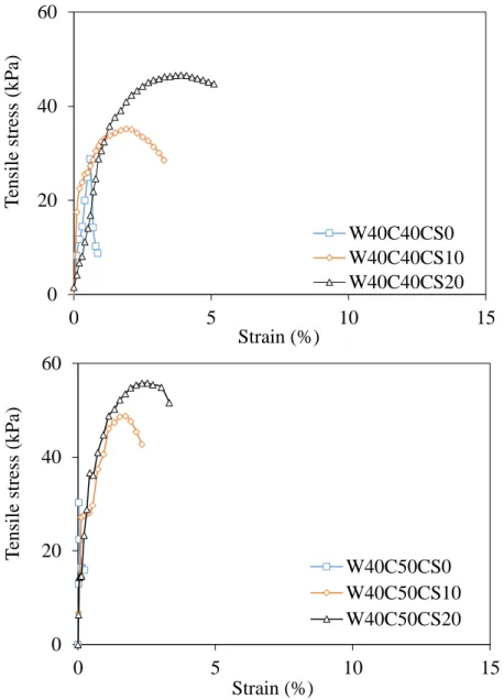 Fig. 2. 12 (cont.) Stress-strain curves at water content of 40% with variations of fiber and cement  content 020406005 10 15