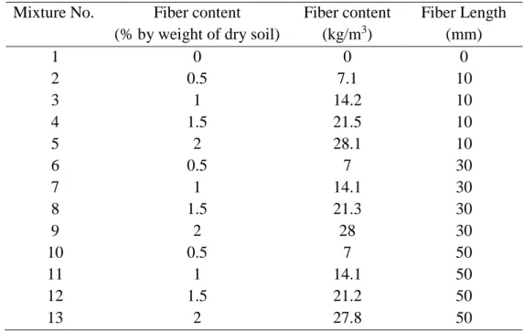 Table 3. 1 Mixing conditions for the tests  Mixture No.  Fiber content 
