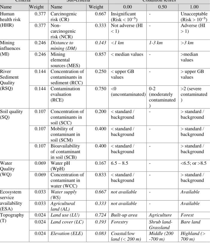 Table 1 Final proposed attribute weight and score for post-mining rehabilitation strategies