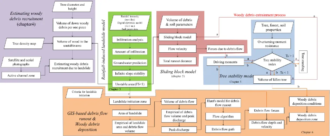Figure 2.1 Research framework of this study
