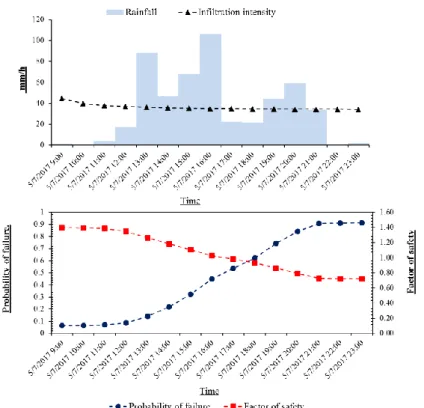 Figure  3.5  presents  the  plots  of  the  hourly  rainfall,  infiltration  rate,  mean  factor of safety, and probability of failure for the Asakura landslide in Japan