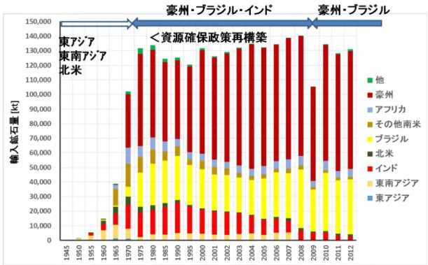 Fig. 1-5 Trend of the amount of imported iron ores in Japan [9][10]をもとに作成 