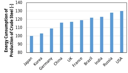 Fig. 1-12 Comparison of specific energy consumption of the integrated steel mills in the  world in 2015Fy [29]をもとに作成  鉄鋼業の工程別に CO 2 排出量を比較してみると、製銑工程は炭素を還元材として用いた プロセスであるため、鉄鋼業の CO 2 排出割合の 70%を占めており、他の工程に比べて、 CO 2 排出量が突出している[31][32]。製銑工程から CO 2 排出量を削減するには、高
