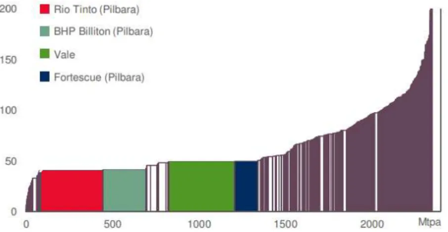 Fig. 1-14 Supply cost curve of iron ore in 2013Fy [59] 