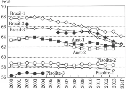 Fig. 1-15 Changes in the iron grade of different iron ore resources [64] 