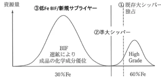 Fig. 1-16 Quality distribution of iron ore resource and development target [64]に加筆 