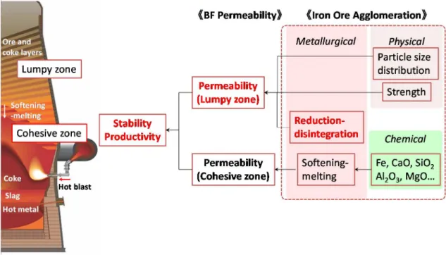 Fig. 1-19 Relation between iron ore agglomeration and blast furnace permeability 