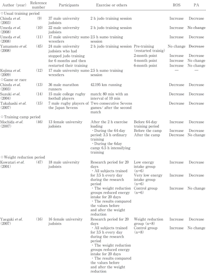 Table 8  Relationships between exercise and neutrophil immune functions from our previous studies