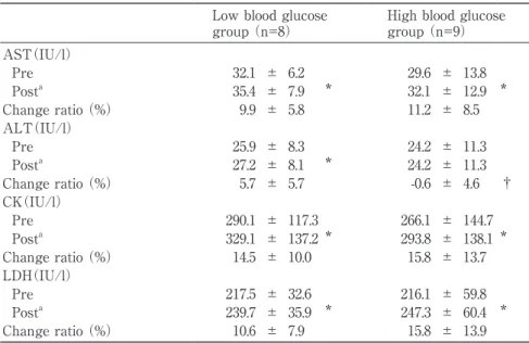 Table 3  Changes in serum myogenic enzyme values between the pre- and post-              training assessments in the low and high blood glucose groups