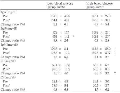 Table 5  Changes in serum immunoglobulins and complements values between the pre-               and post-training assessments  in the low and high blood glucose groups