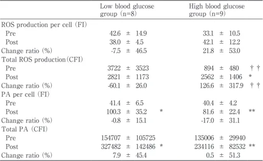 Table 6  Changes in neutrophil function values between the pre- and post-training               assessments in the low and high blood glucose groups