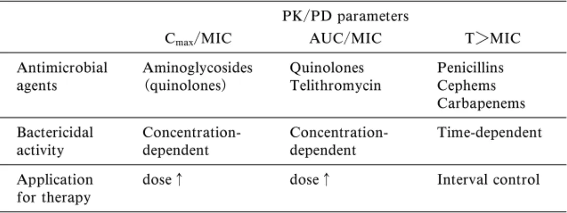 Table 1. Antimicrobial Agents and PK/PD Parameters PK/PD parameters