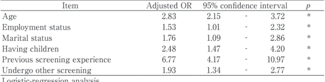 Table 4  Factors associated with their screening behavior