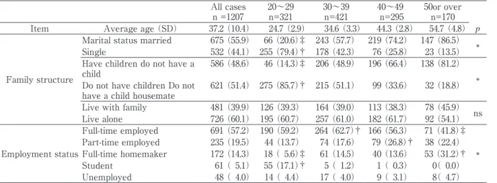 Table 1  The subject background information