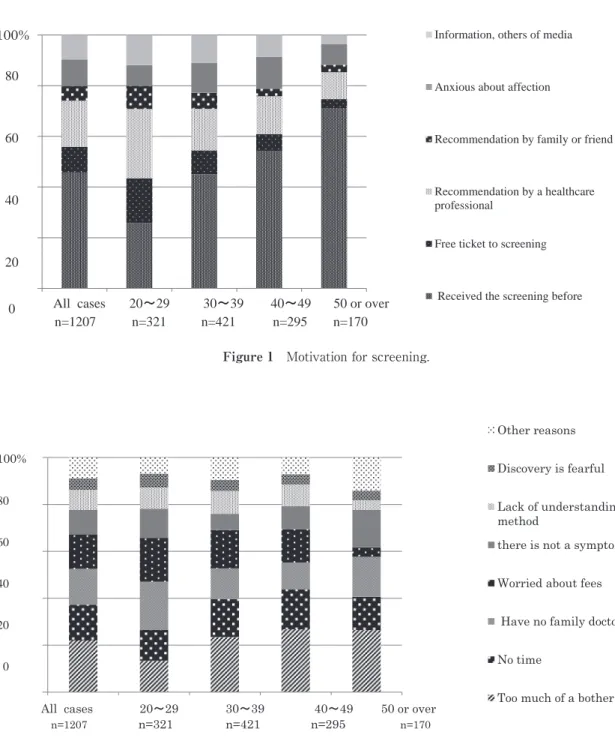 Figure 1　Motivation for screening.