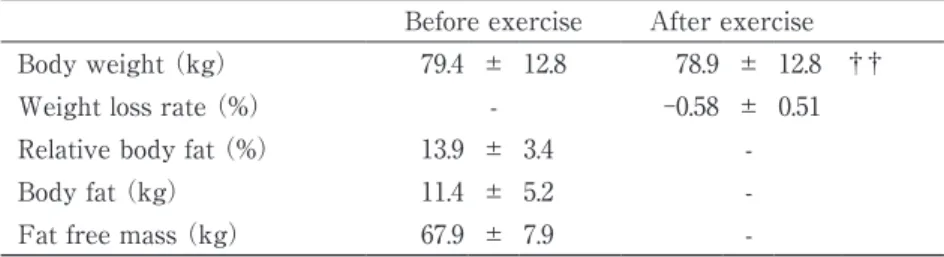 Table 1  Physical characteristics and changes in anthropometric parameters