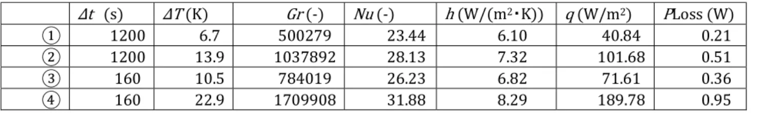 Table 3.2 indicates that output power of device B is around 10 times higher than that of  device A