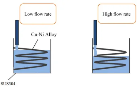 Figure 3.5 Schematic of solution level in circulator with various flow rate 