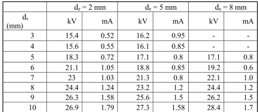 Table 4.1 Relationship between d e , d s  with output voltage and current  d e  = 2 mm  d e  = 5 mm  d e  = 8 mm  d s (mm)  kV  mA  kV  mA  kV  mA  3  15.4  0.52  16.2  0.95  -  -  4  15.6  0.55  16.1  0.85  -  -  5  18.3  0.72  17.1  0.8  17.1  0.8  6  21