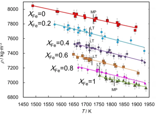 Fig. 3.14 Temperature dependence of density of Fe-Ni melts [3.12]. MP: 
