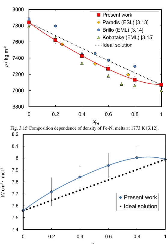 Fig. 3.16 Composition dependence of molar volume of Fe-Ni melts. Black dashed  line indicates the ideal solution