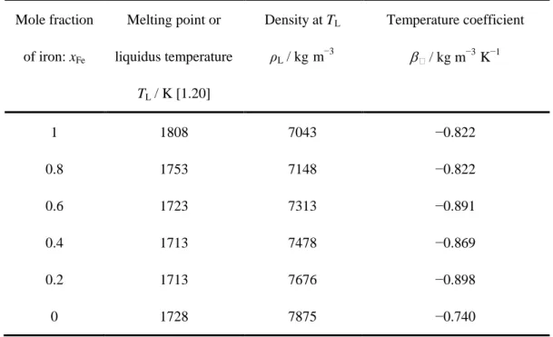 Table 3.3 Density of liquid Fe-Ni binary alloys as a function of temperature. 