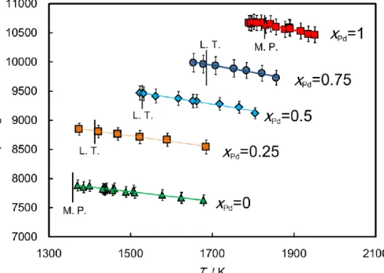 Fig. 3.18 Temperature dependence of density of Pd-Cu melts [3.16]. MP: melting  point, LT: Liquidus temperature