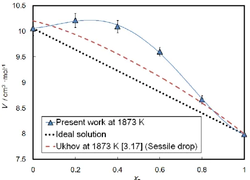 Fig. 3.20 Composition dependence of molar volume of Pd-Fe melts [3.16]. Black dashed  line indicates the ideal solution.