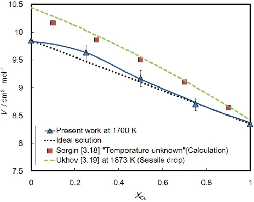 Fig. 3.22 Composition dependence of molar volume of Pd-Ni melts [3.16]. Black  dashed line indicates the ideal solution